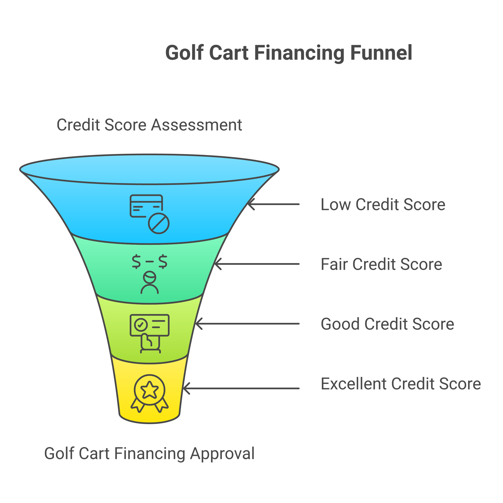 Golf cart financing options showing monthly payment tiers by credit score