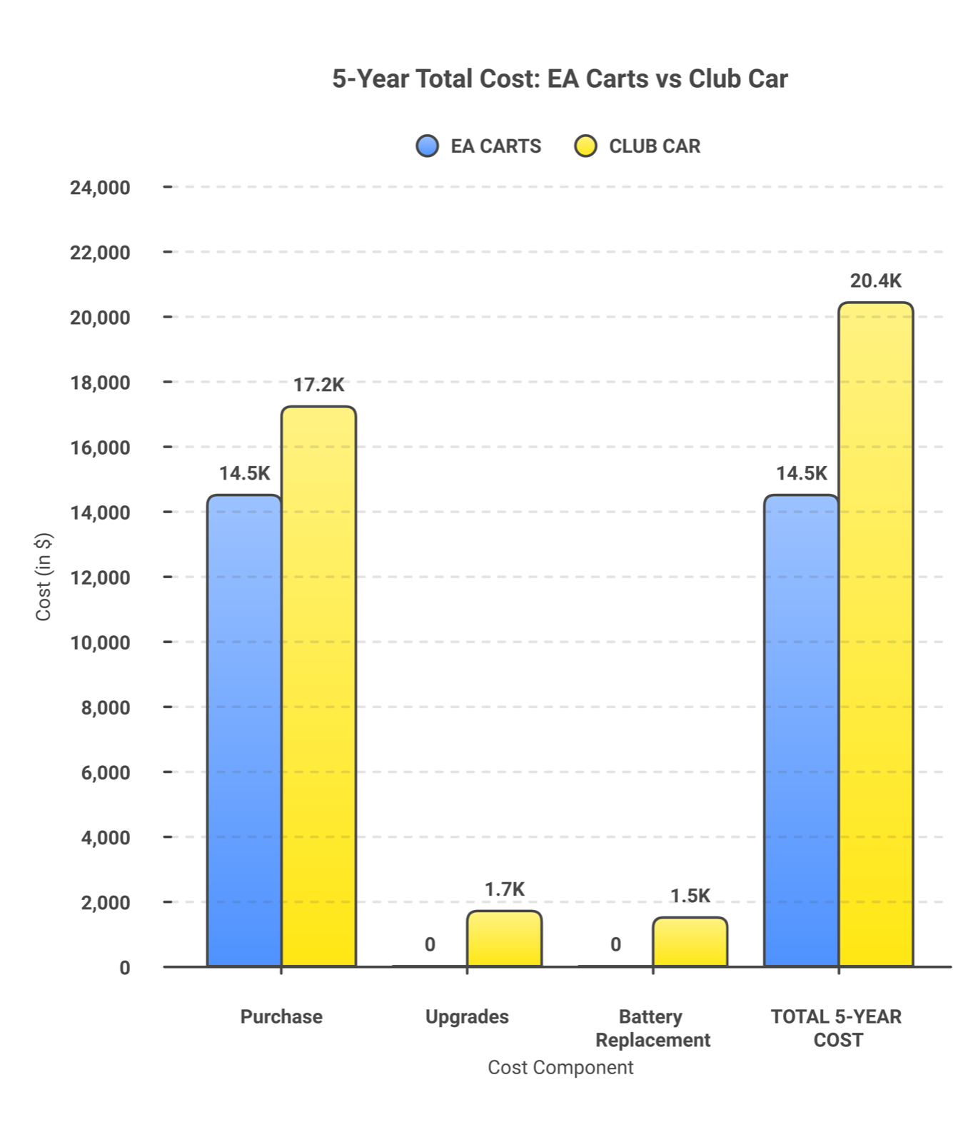 EA Carts vs Club Car 5-year total cost of ownership comparison