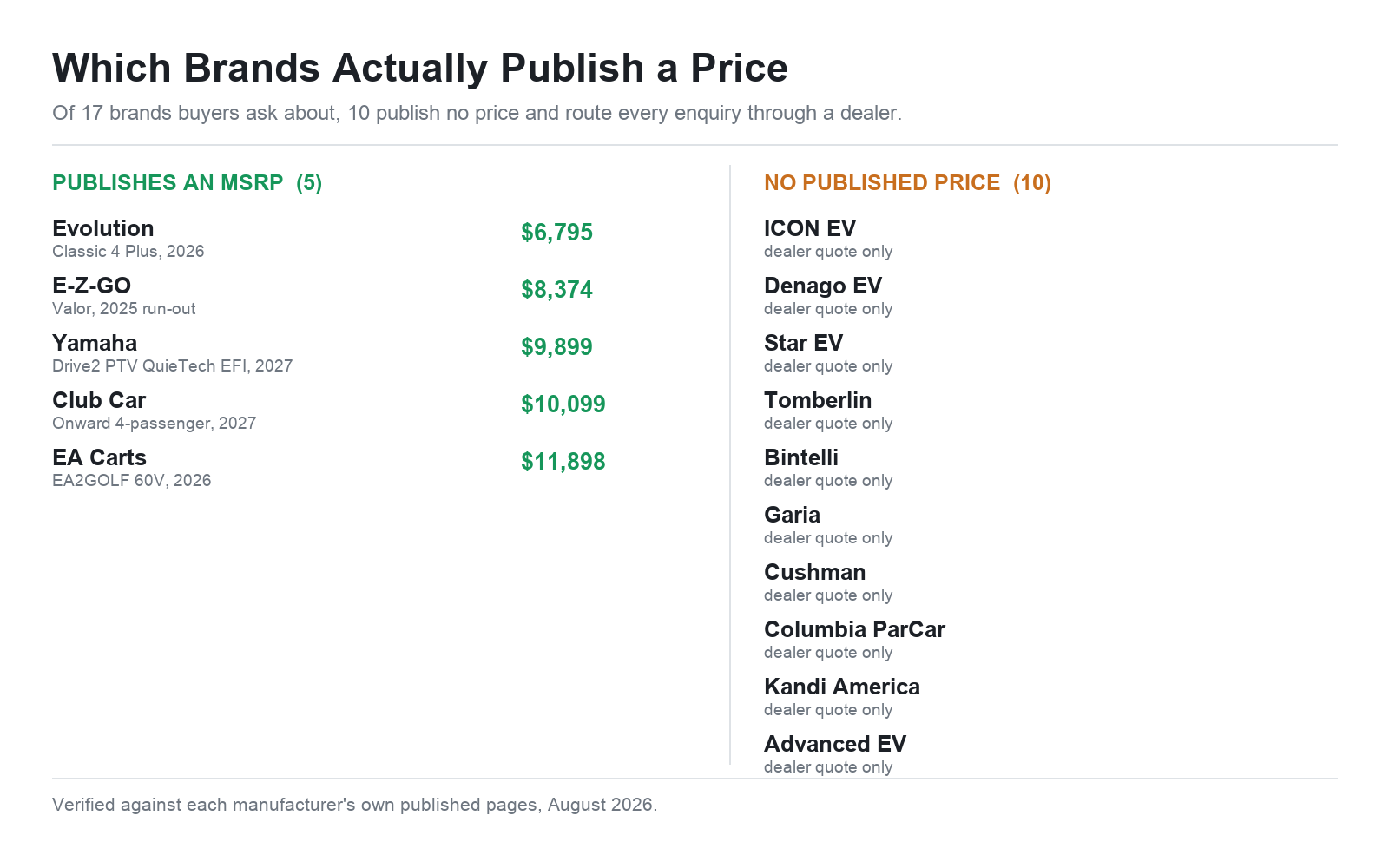 Golf cart brands that publish an MSRP compared with brands offering dealer quotes only in 2026