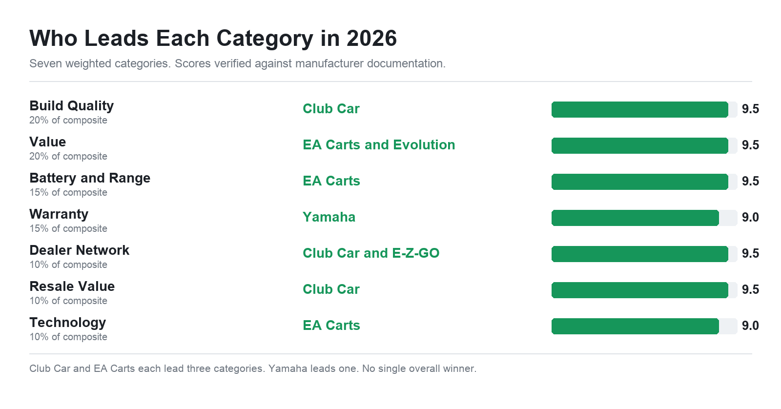 Golf cart brand category winners 2026 with build quality value battery warranty dealer network resale and technology scores