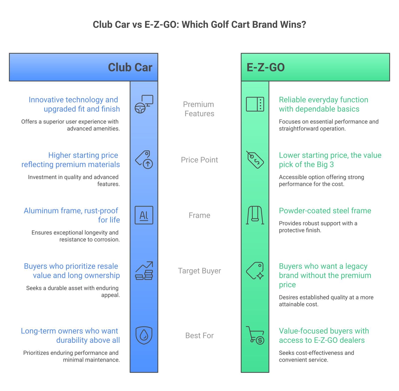Club Car vs E-Z-GO golf cart brand comparison across price features build quality