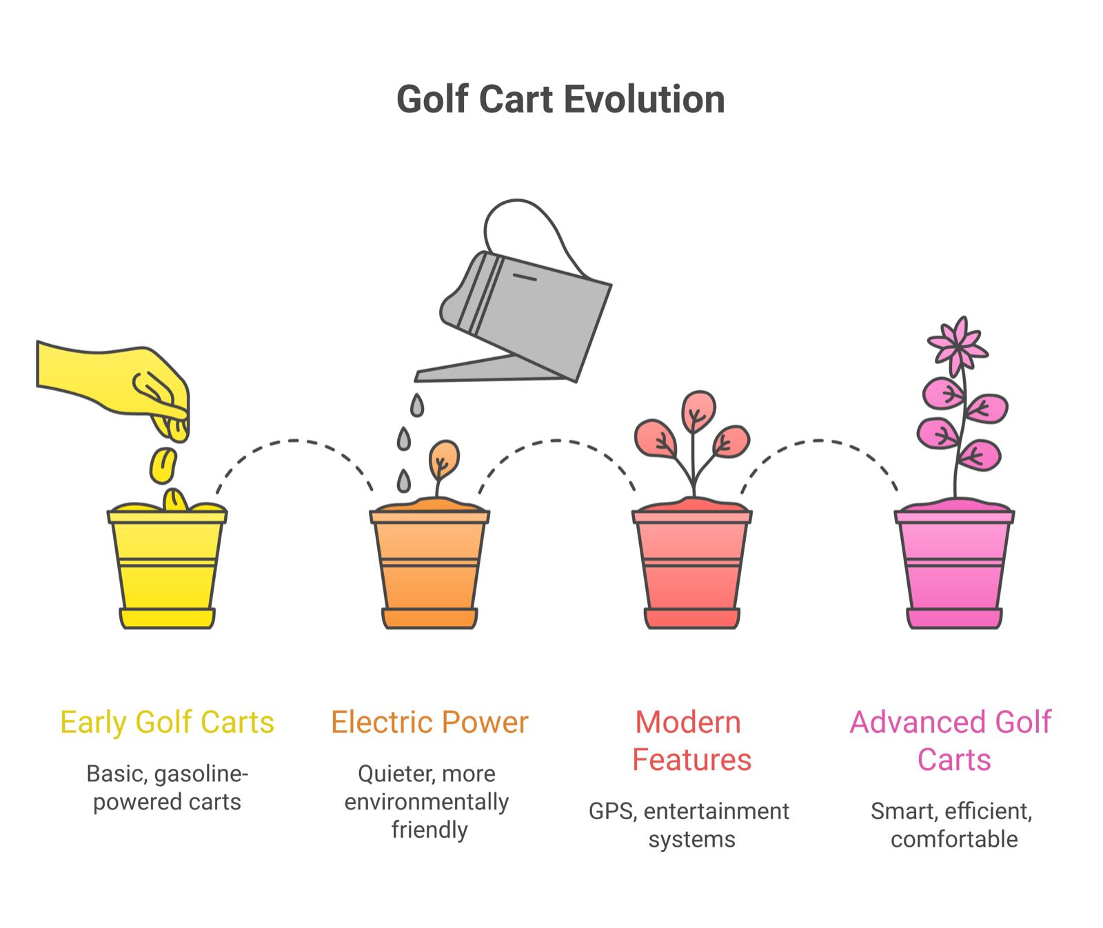 Golf cart invention timeline from 1932 to present