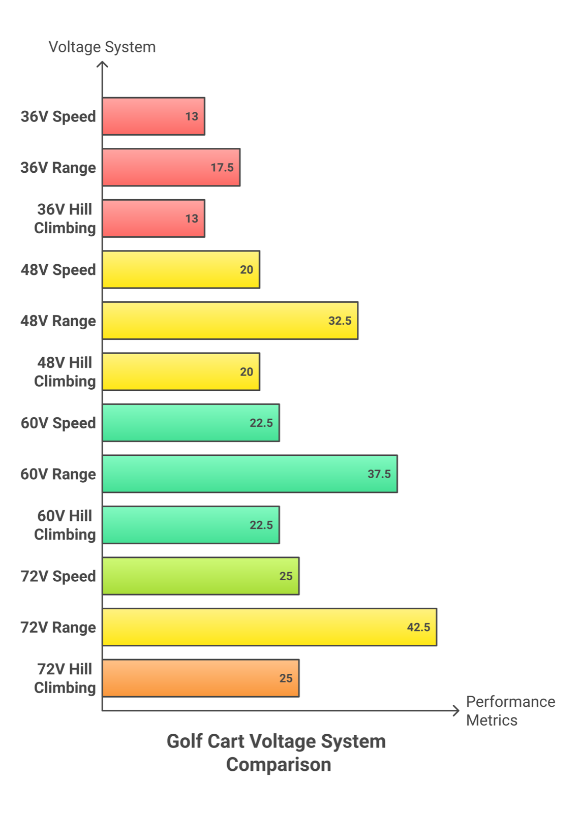 36V vs 48V vs 60V vs 72V golf cart voltage comparison showing speed, range, and hill climbing performance for each system