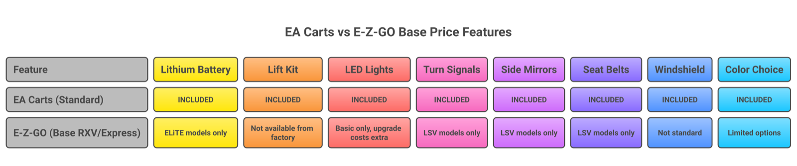 EA Carts includes lithium, lift kit, LEDs, mirrors, seat belts, windshield standard while E-Z-GO charges extra