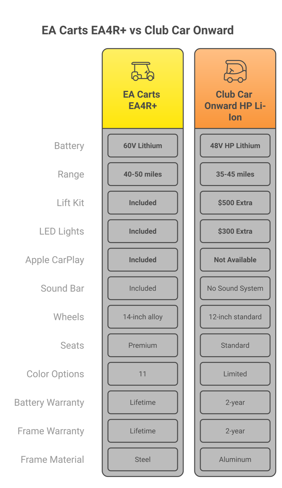 EA Carts EA4R+ vs Club Car Onward comparison showing features included at base price