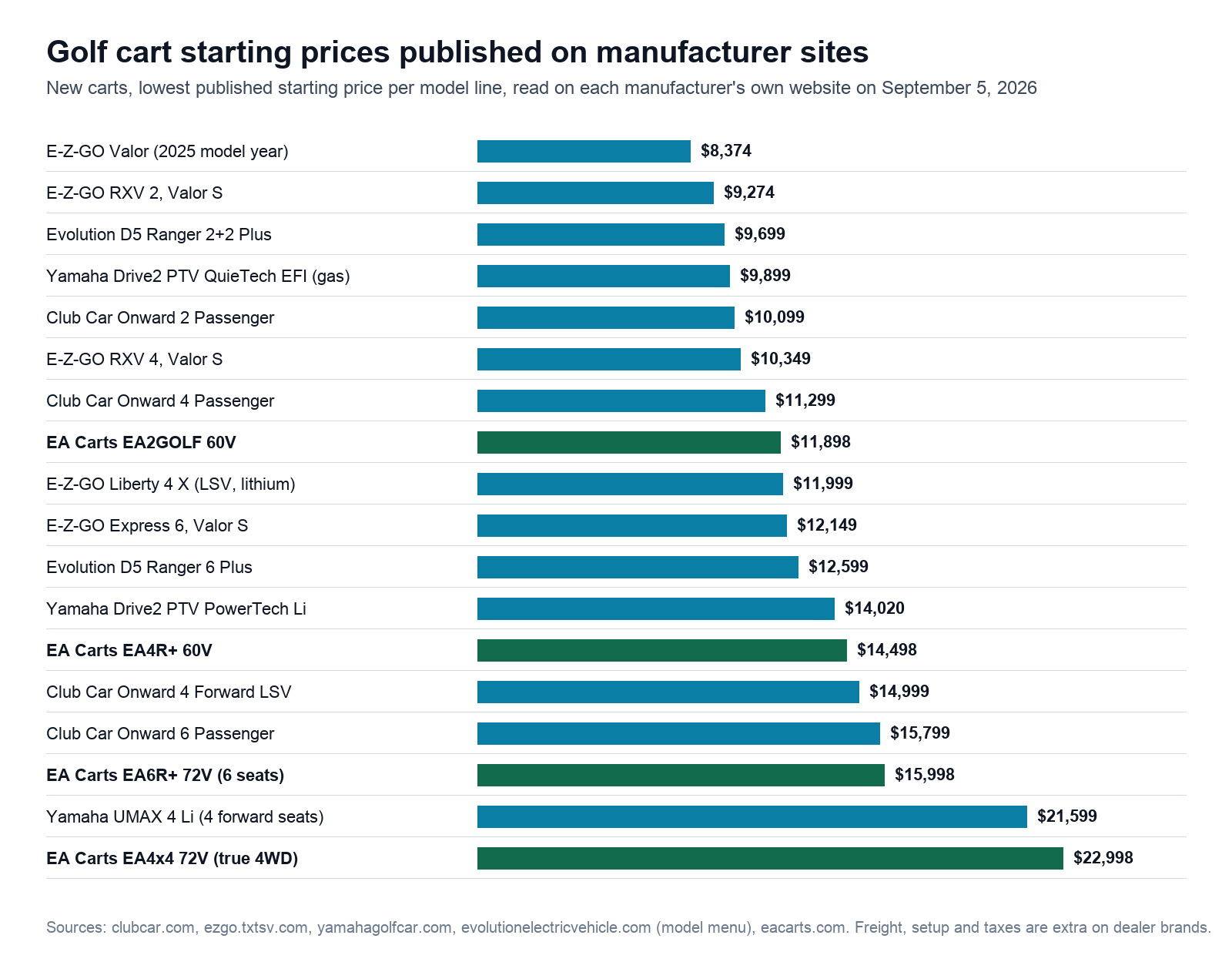 Golf cart starting prices published on manufacturer websites in September 2026, from the E-Z-GO Valor to the EA4x4