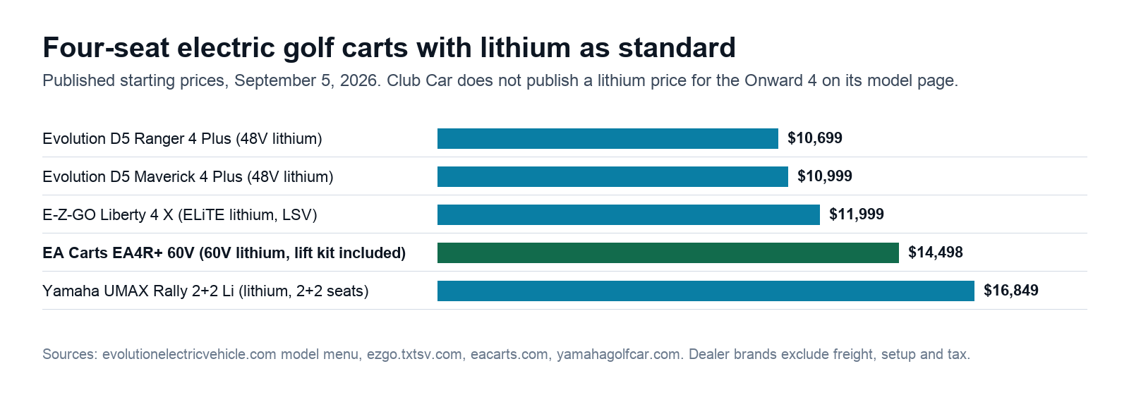 Four-seat electric golf carts with lithium as standard, published starting prices September 2026