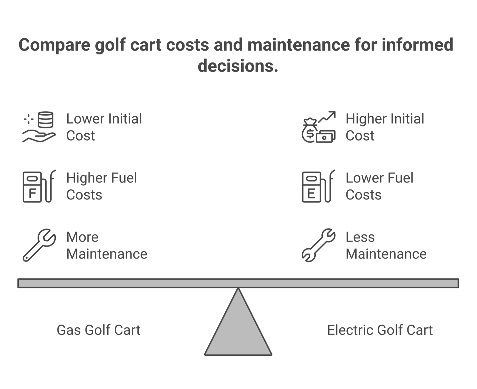 Comparison chart showing gas versus electric golf cart costs range and maintenance differences