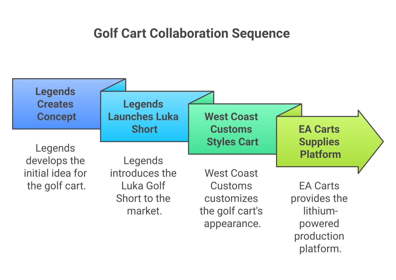 West Coast Customs, Legends, and EA Carts roles in the custom golf cart collaboration