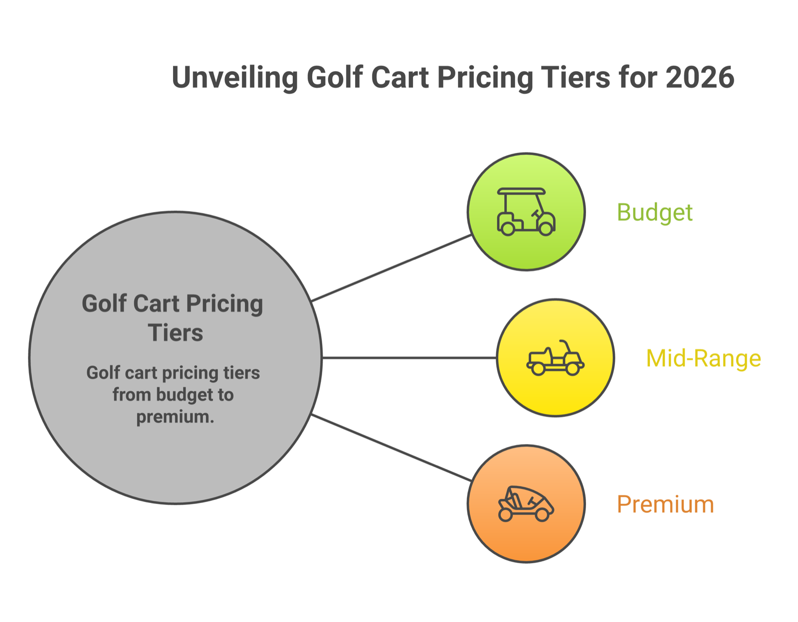 Golf cart pricing tiers: budget, mid-range, and premium