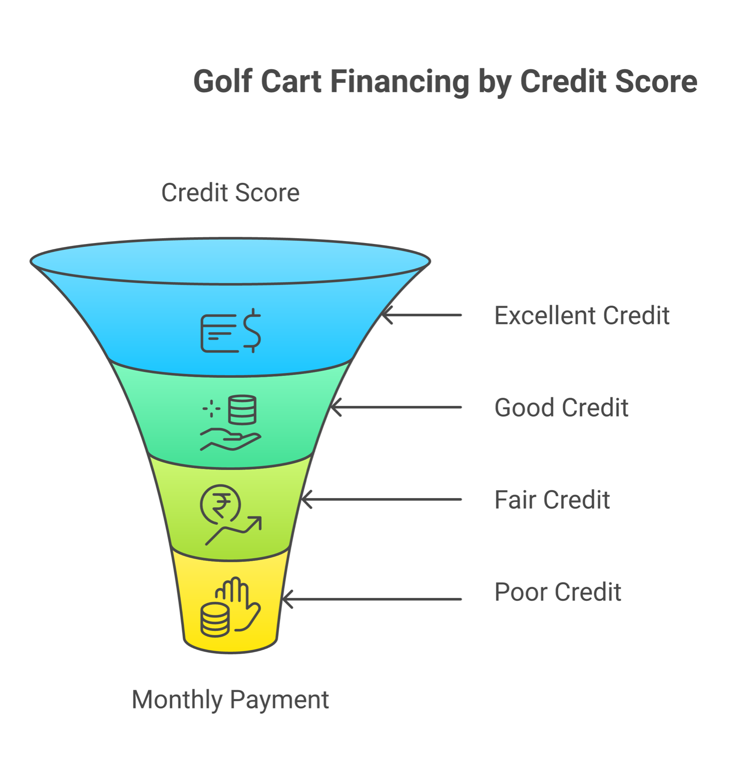 Golf cart financing monthly payments by credit score tier