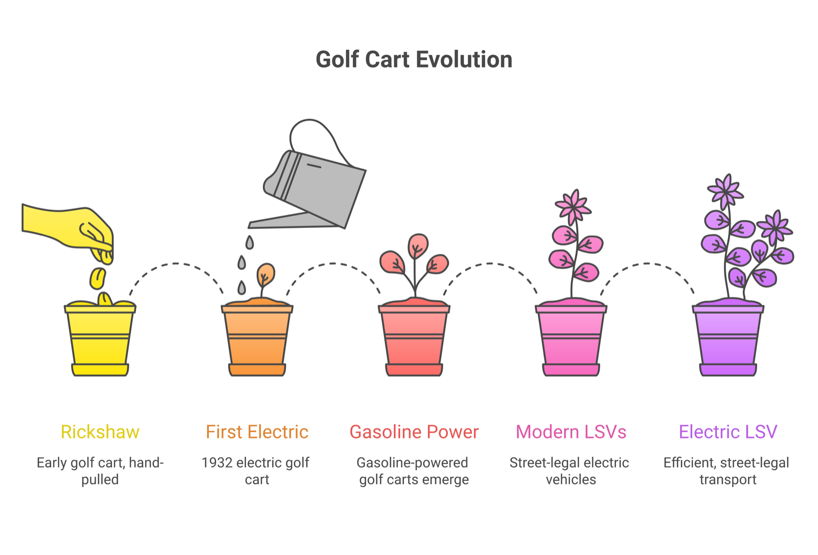 Timeline of golf cart invention from 1932 rickshaw to modern electric LSV