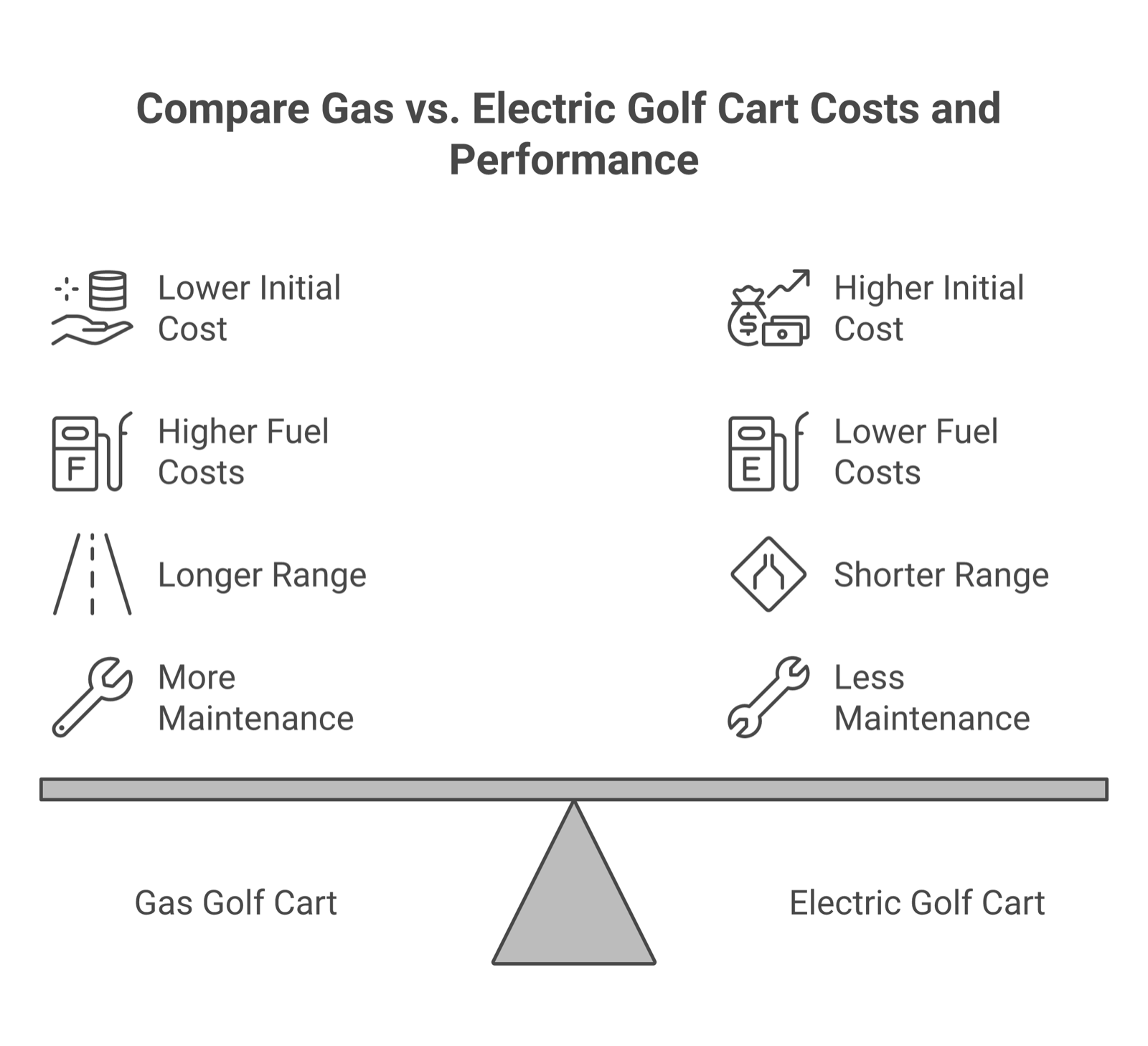 Comparison chart showing gas versus electric golf cart costs, range, and maintenance differences