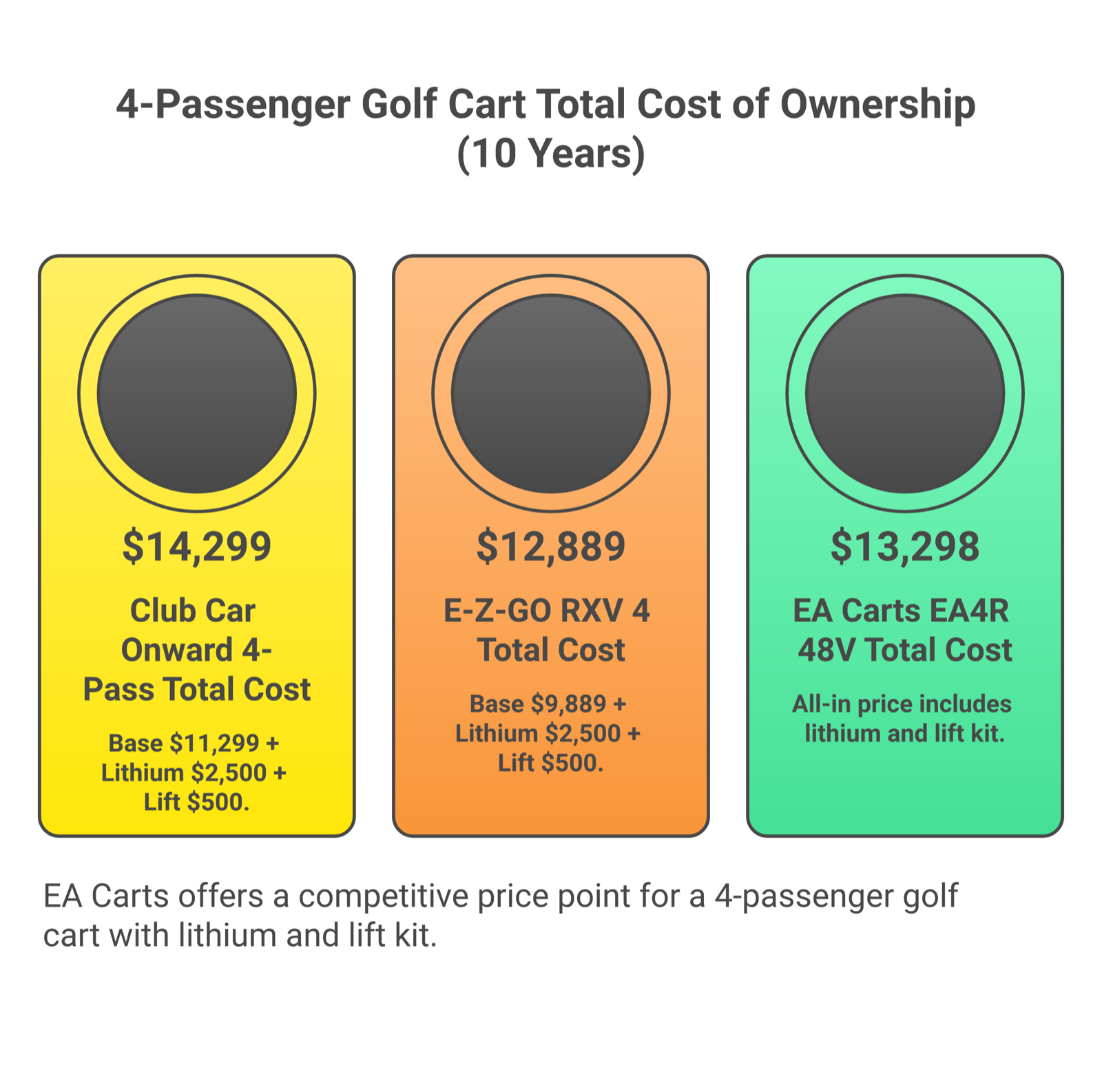 Total cost of ownership comparison for Club Car, E-Z-GO, and EA Carts over 10 years with lithium battery