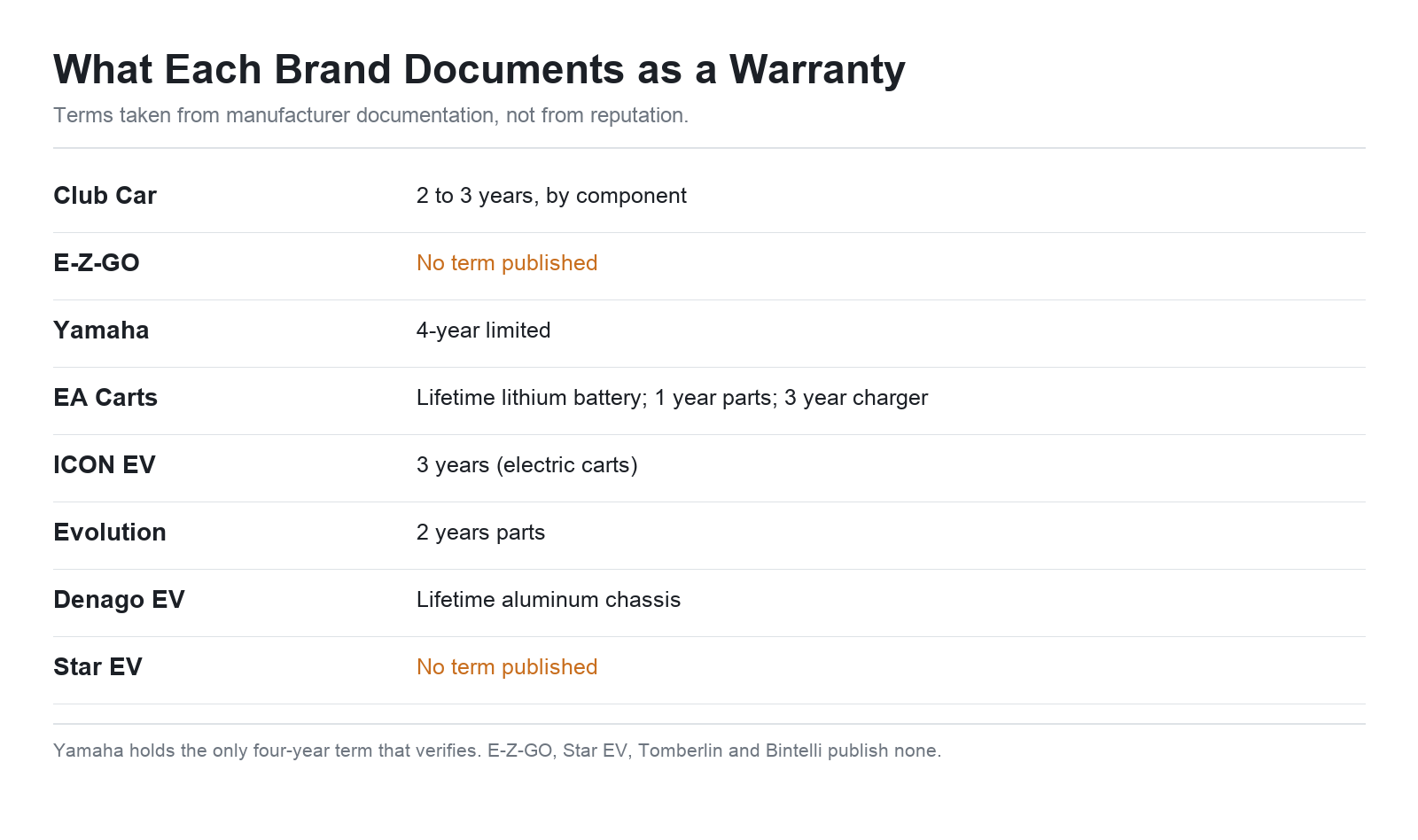 Golf cart brand warranty terms compared for 2026 from manufacturer documentation