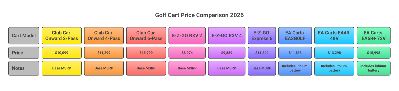 Club Car vs E-Z-GO vs EA Carts price comparison chart showing 2026 MSRP for all models