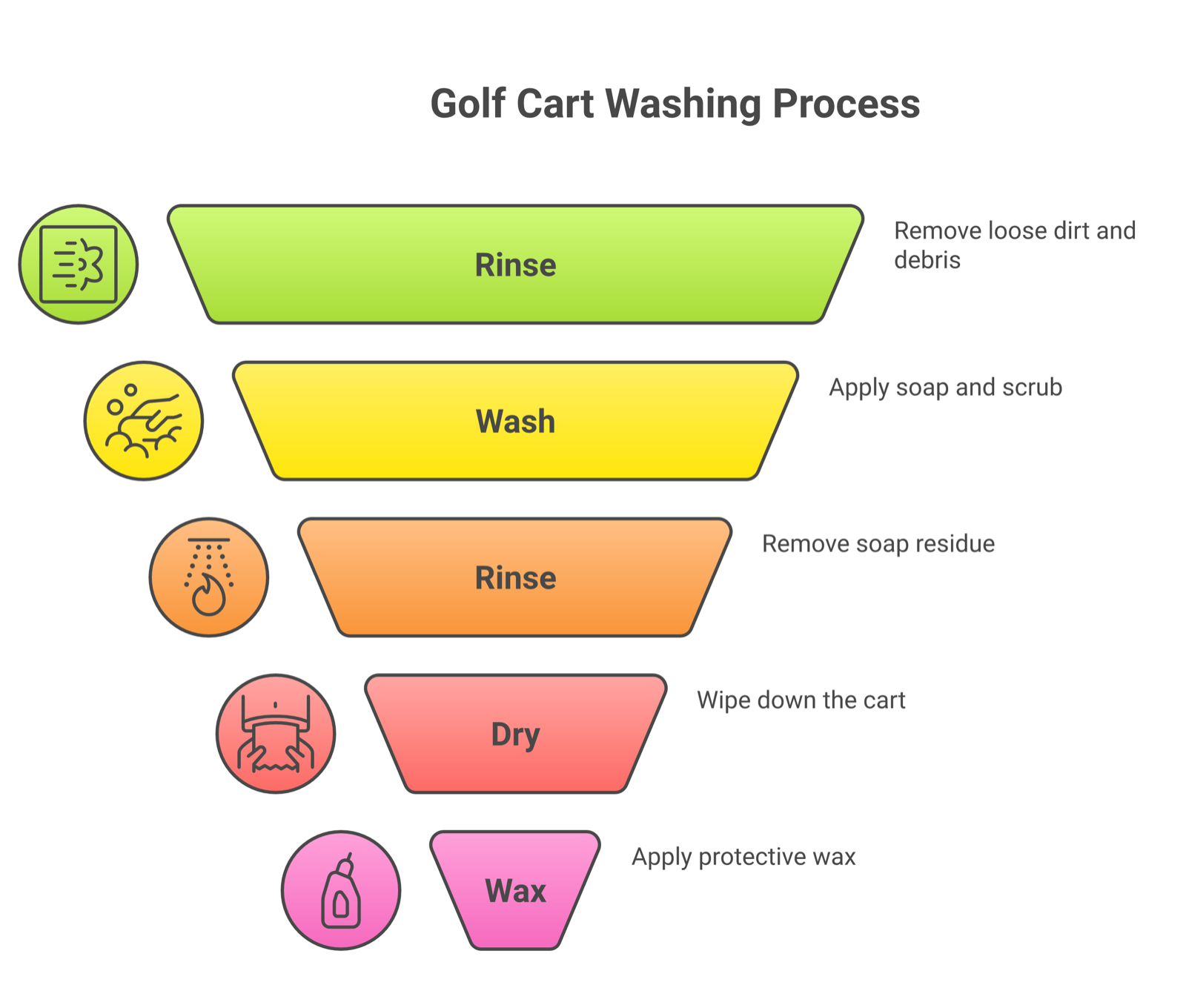 Step by step golf cart washing process from rinse to wax