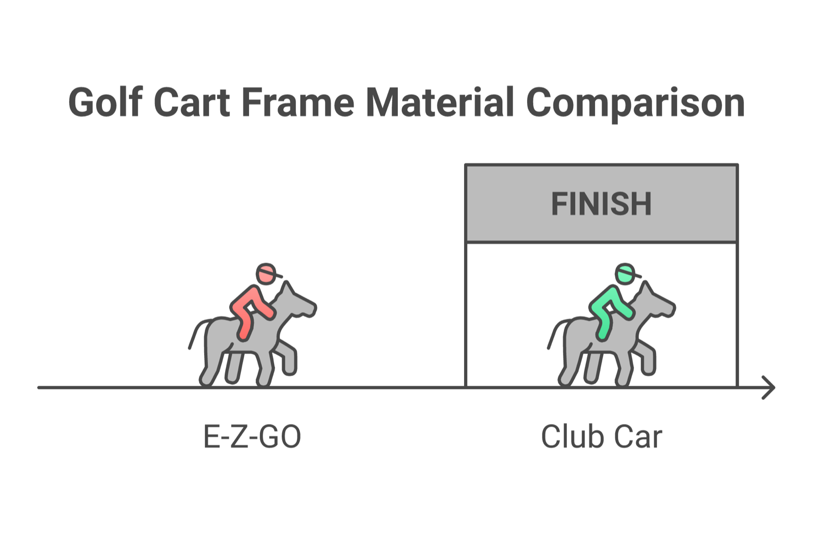 Golf cart frame material comparison showing aluminum vs steel construction differences