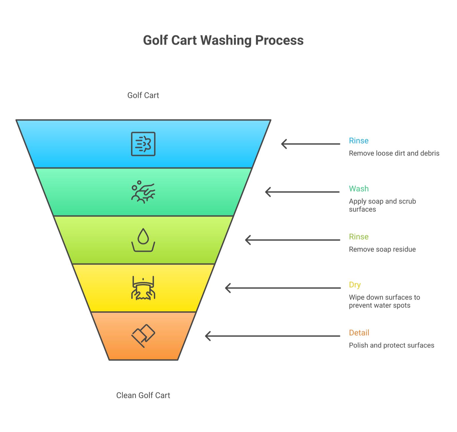 Golf cart washing steps from rinse to detail