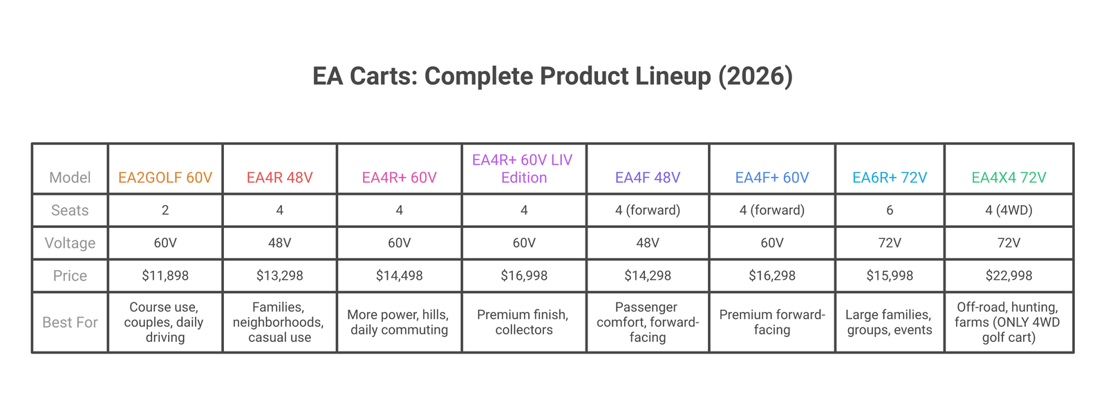 EA Carts review 2026: complete product lineup, partnerships, and buyer guide