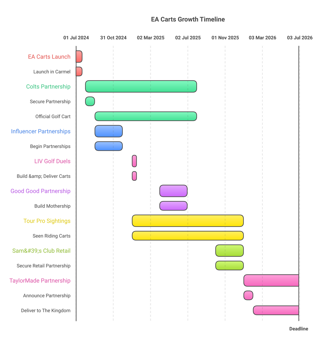 EA Carts x TaylorMade: Official Golf Cart Partner of TaylorMade Golf