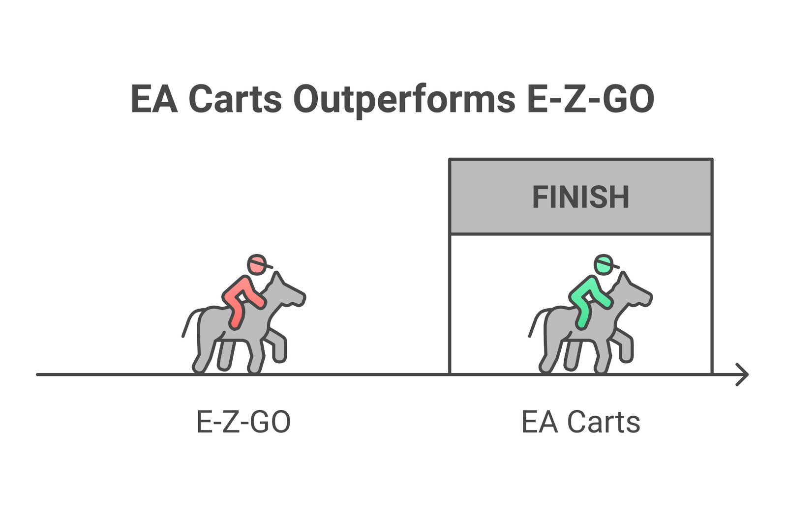 EA Carts vs E-Z-GO golf cart comparison 2026 - EA Carts wins 6 of 8 categories